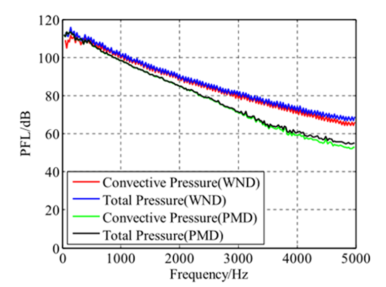 基于Actran薄膜模态法进行车辆风噪对流压力和声波压力的分离研究的图13