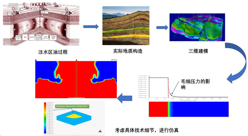 CFD流体仿真技术在石油石化领域的应用及实践（上篇）的图15