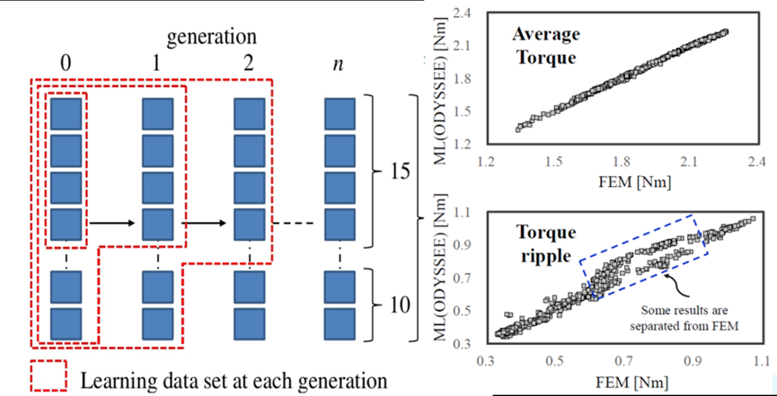 ODYSSEE加速电机仿真优化的图5