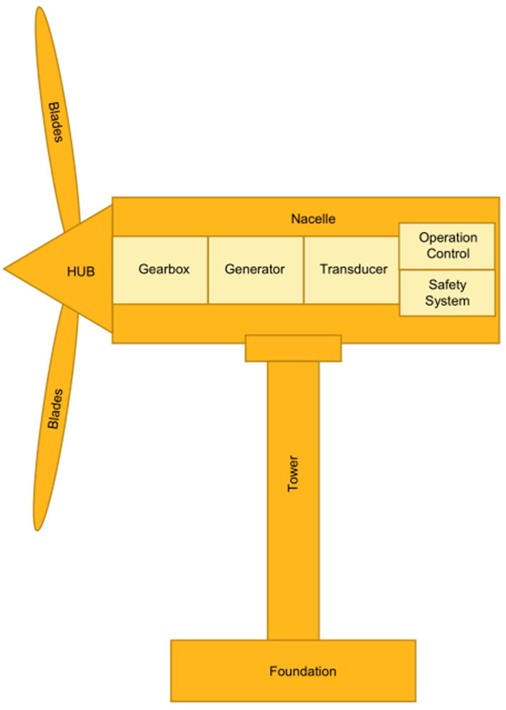 Ansys风电行业应用概述的图2