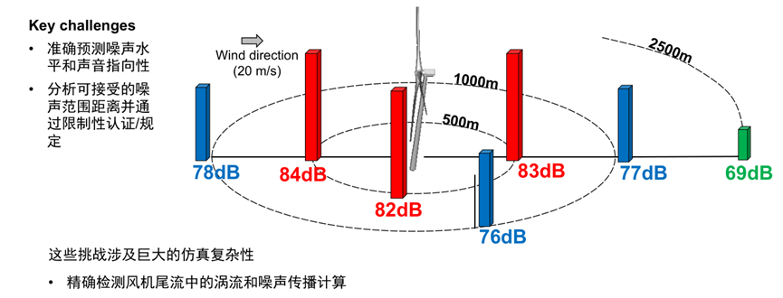 Ansys风电行业应用概述的图15