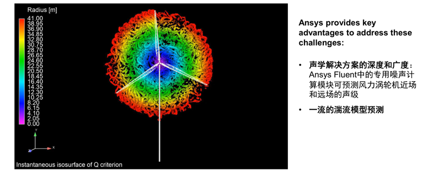 Ansys风电行业应用概述的图16