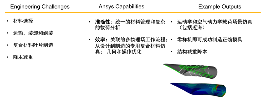 Ansys风电行业应用概述的图7