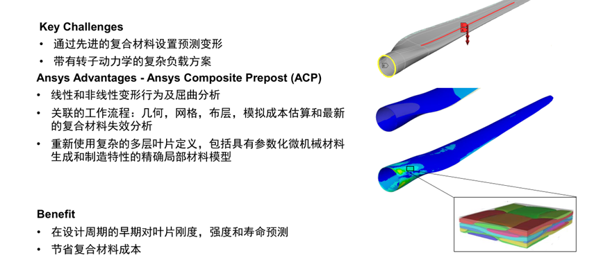Ansys风电行业应用概述的图23