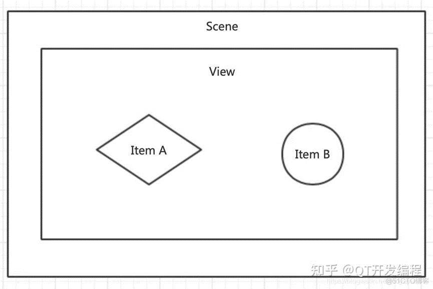 Qt QGraphics体系及刷新机制介绍的图3