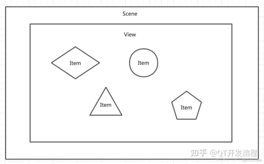 Qt QGraphics体系及刷新机制介绍的图2