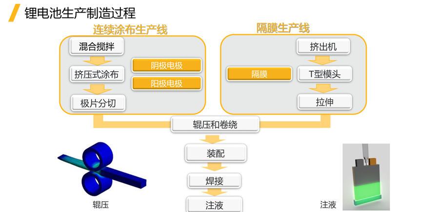 Ansys电池生产制造工艺过程仿真解决方案的图3