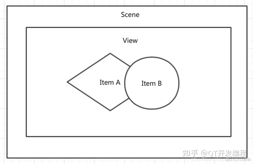 Qt QGraphics体系及刷新机制介绍的图4