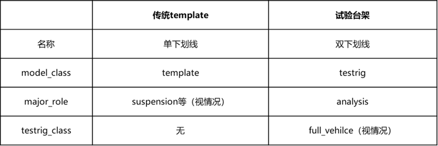 Adams Car中定制试验台的图2