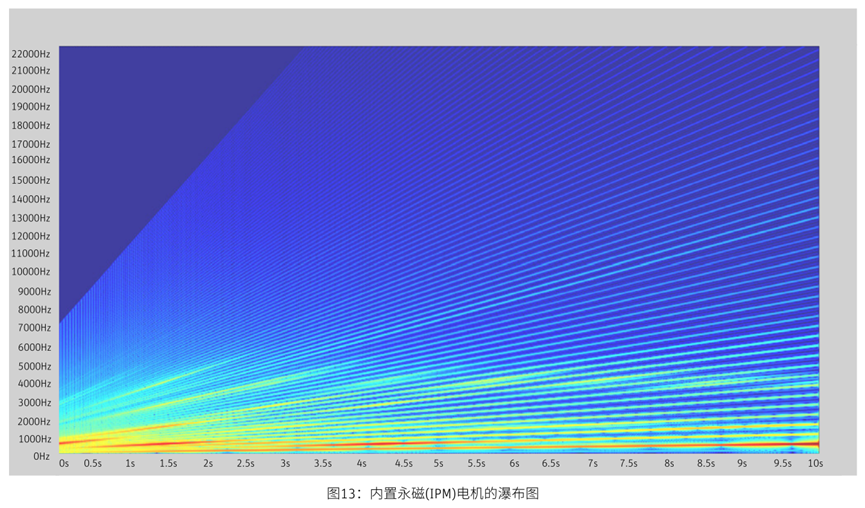 白皮书 | Ansys电机NVH仿真解决方案的图10