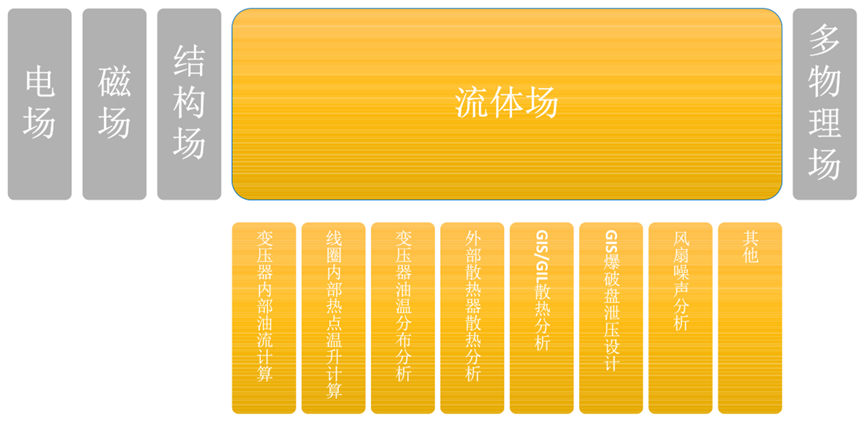 Ansys输配电设备整体解决方案（上）的图7