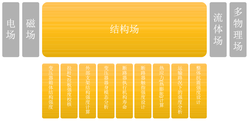 Ansys输配电设备整体解决方案（上）的图6
