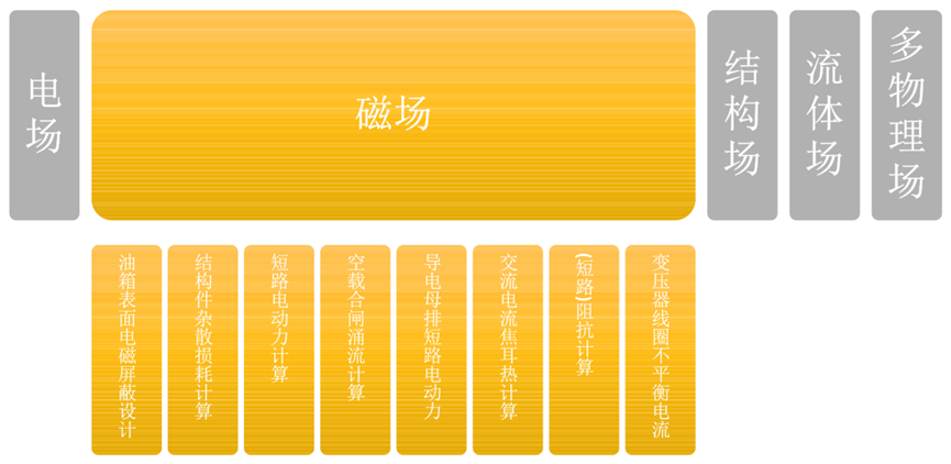 Ansys输配电设备整体解决方案（上）的图5
