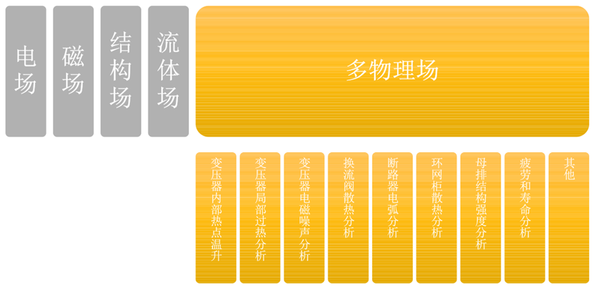 Ansys输配电设备整体解决方案（上）的图8