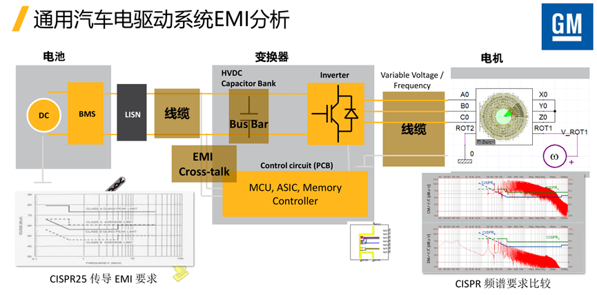 Ansys仿真如何助力电驱系统的EMC合规性？的图16