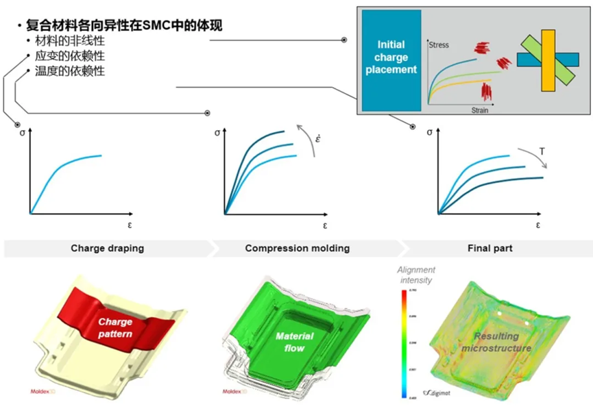 Digimat在电池壳体SMC复合材料成型工艺中的应用的图3