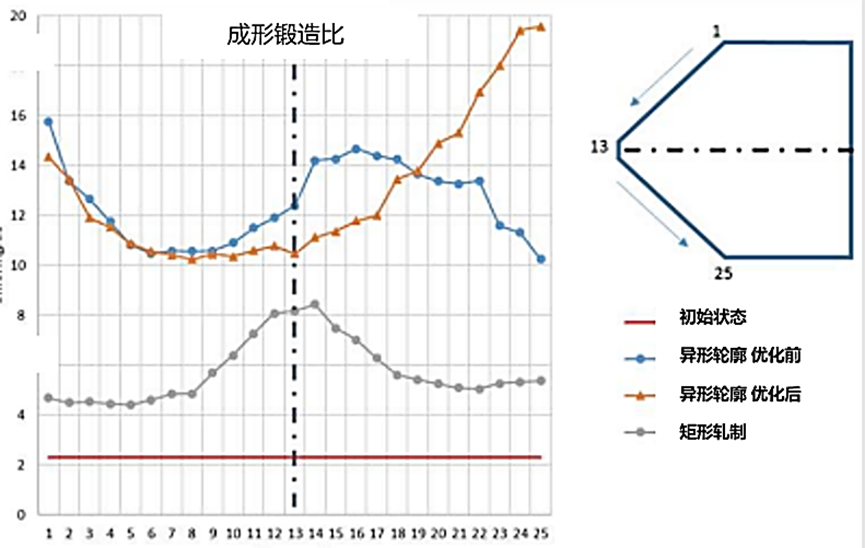 Simufact软件助力罗特艾德圆锥弯矩轴承环轧工艺仿真的图9