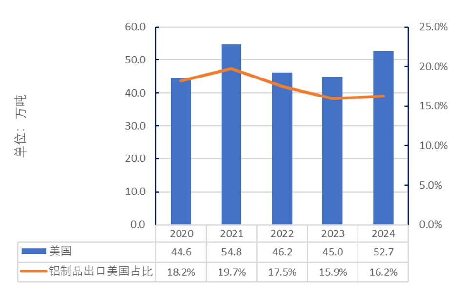 25%关税！解读美国对中国铝产品加征关税事件