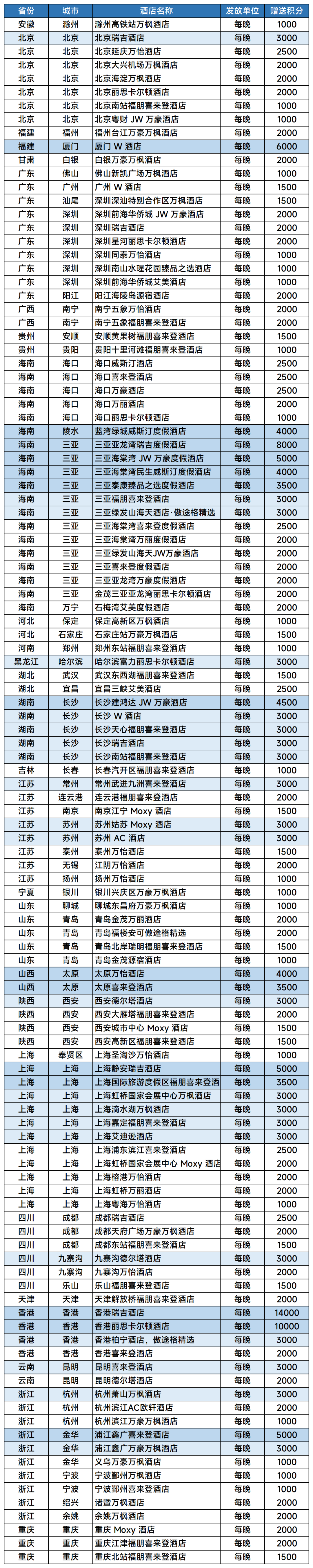 飞猪万豪闪促249家酒店名单 最高送30000积分 8月19至21日