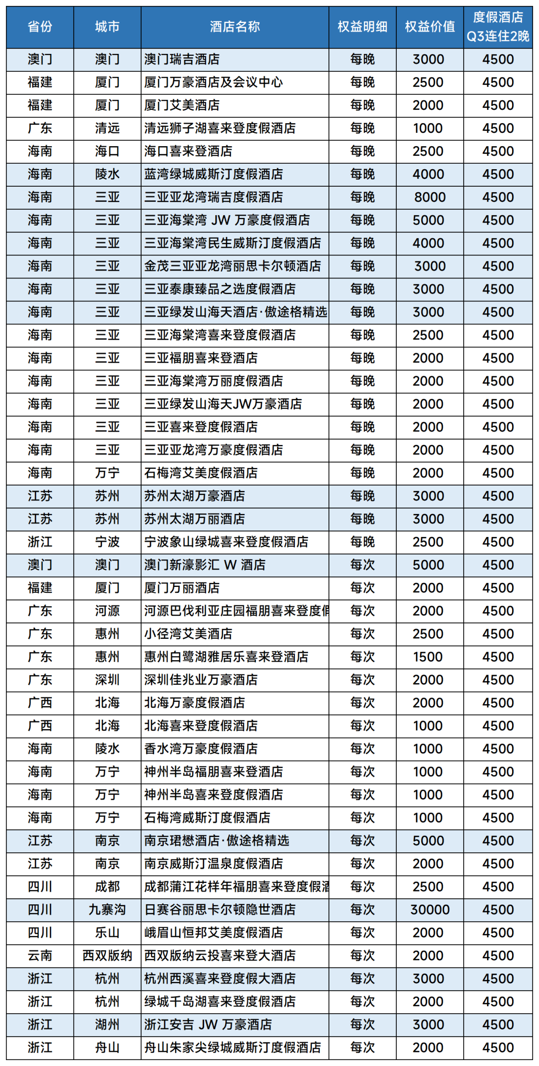 万豪飞猪闪促送积分 中秋十一可用 酒店套餐130+店不加价