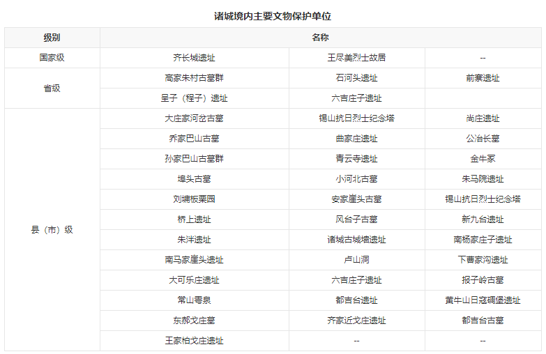 我爱我家 ｜ 诸城市历史文化简介