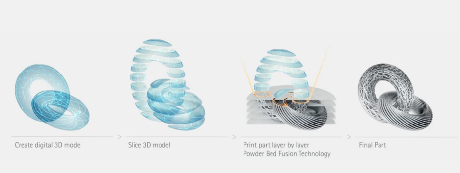 技术分享 | CFD在增材制造（3D打印）中的应用的图1