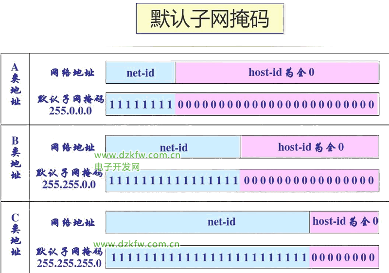 什么是子网掩码?它有什么作用?_dns和子掩码_子掩码第三个254