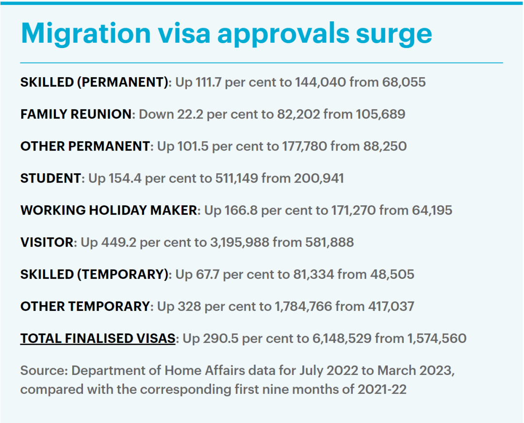 澳洲移民局近期公布更新的移民相关数据