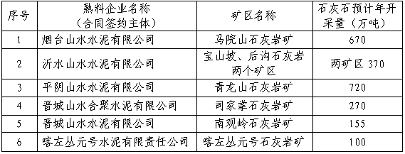 签约主体及开采规模如下表.png