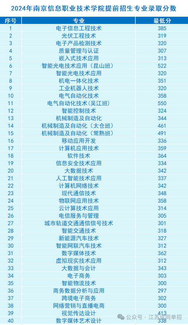 南京旅游職業(yè)學(xué)院錄取名單_2024年南京旅游職業(yè)學(xué)院錄取分?jǐn)?shù)線(xiàn)及要求_南京旅游管理學(xué)院分?jǐn)?shù)線(xiàn)