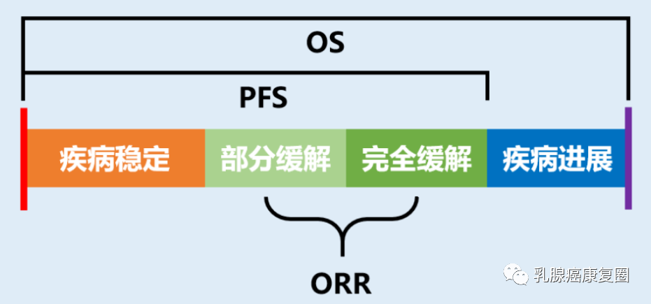 cr医学上是什么意思肿瘤治疗评价指标 OS DFS PFS CR PR SD PD ORR DCR是什么意思？_https://www.jmylbn.com_新闻资讯_第6张