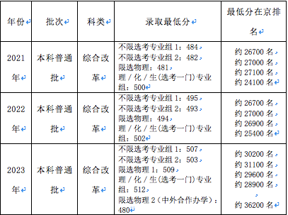 北京物資學(xué)院號(hào)稱小清華嗎_北京物資學(xué)院是幾本_北京物資學(xué)院的一本專業(yè)