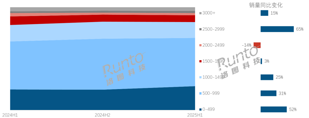 2025H1中国显示器线上市场销量增长30%；电竞市占率达63%；OLED、Mini LED增速均超170%