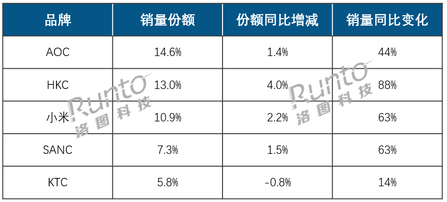 2025H1中国显示器线上市场销量增长30%；电竞市占率达63%；OLED、Mini LED增速均超170%