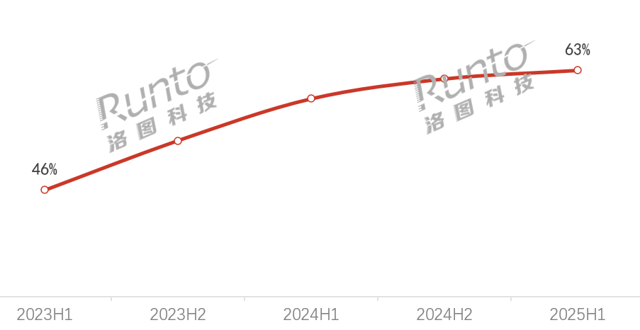 2025H1中国显示器线上市场销量增长30%；电竞市占率达63%；OLED、Mini LED增速均超170%