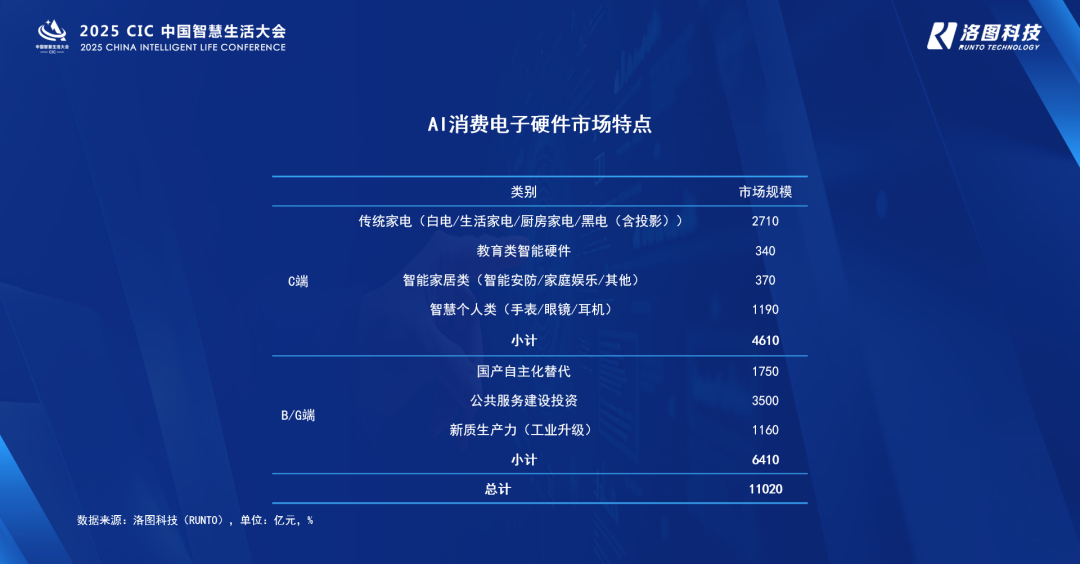 中国AI硬件市场今年将首破万亿元，未来五年还会持续高增长