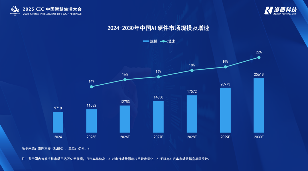 中国AI硬件市场今年将首破万亿元，未来五年还会持续高增长
