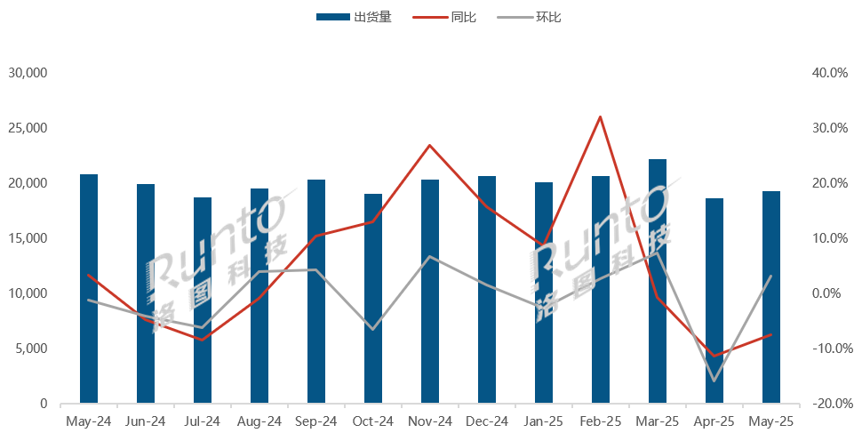 洛图5月排名 | 全球液晶电视面板市场月度出货