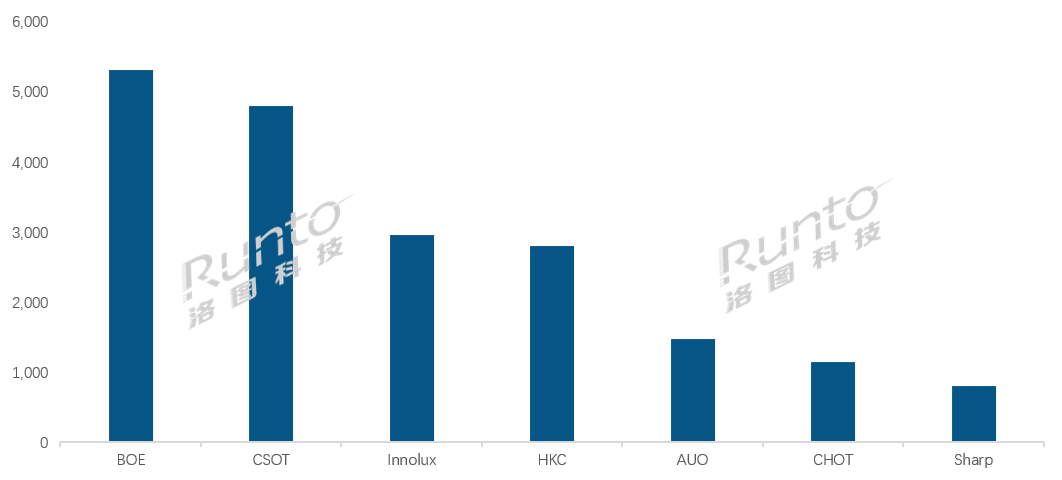 洛图5月排名 | 全球液晶电视面板市场月度出货