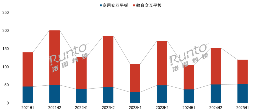 2025H1全球交互平板市场出货119.5万台，上涨14.8%；教育产品微增，商用产品大涨38%