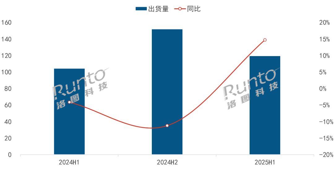 2025H1全球交互平板市场出货119.5万台，上涨14.8%；教育产品微增，商用产品大涨38%