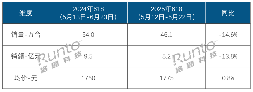 618促销期大跌，中国智能投影线上市场下滑14%