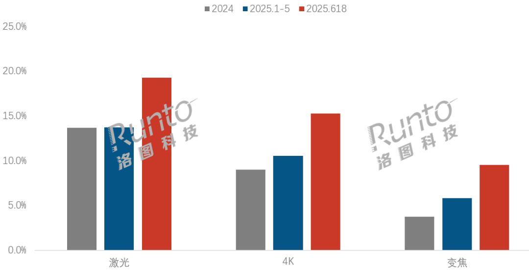 618促销期大跌，中国智能投影线上市场下滑14%
