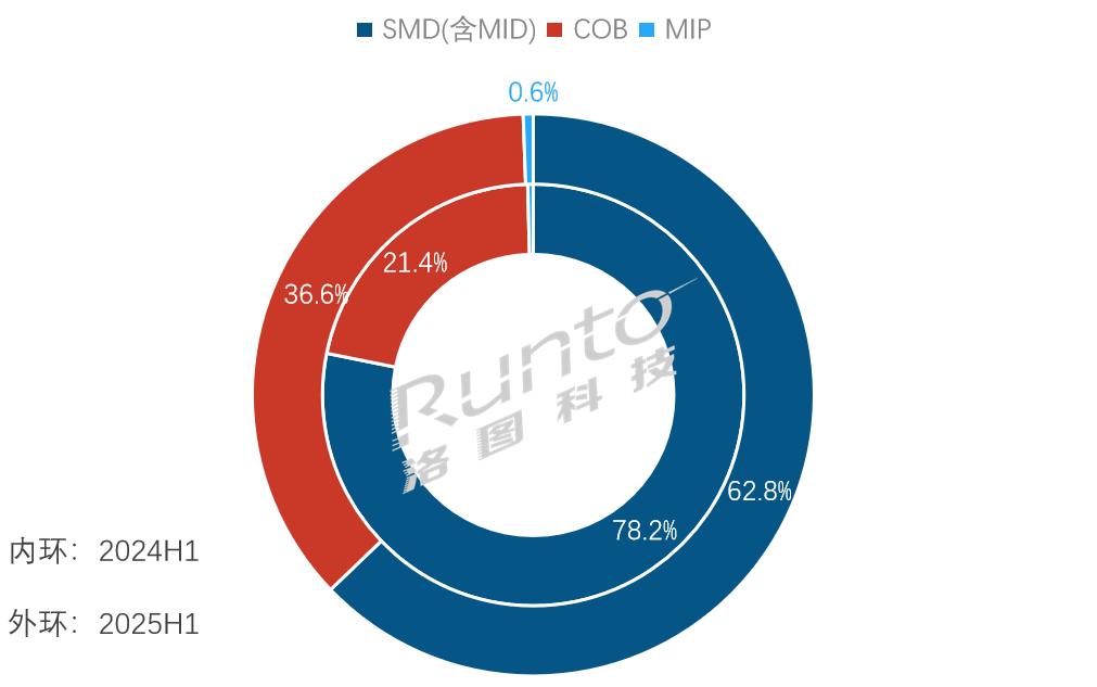 2025年上半年中国小间距LED显示屏市场量增额减，均价首次跌破万元