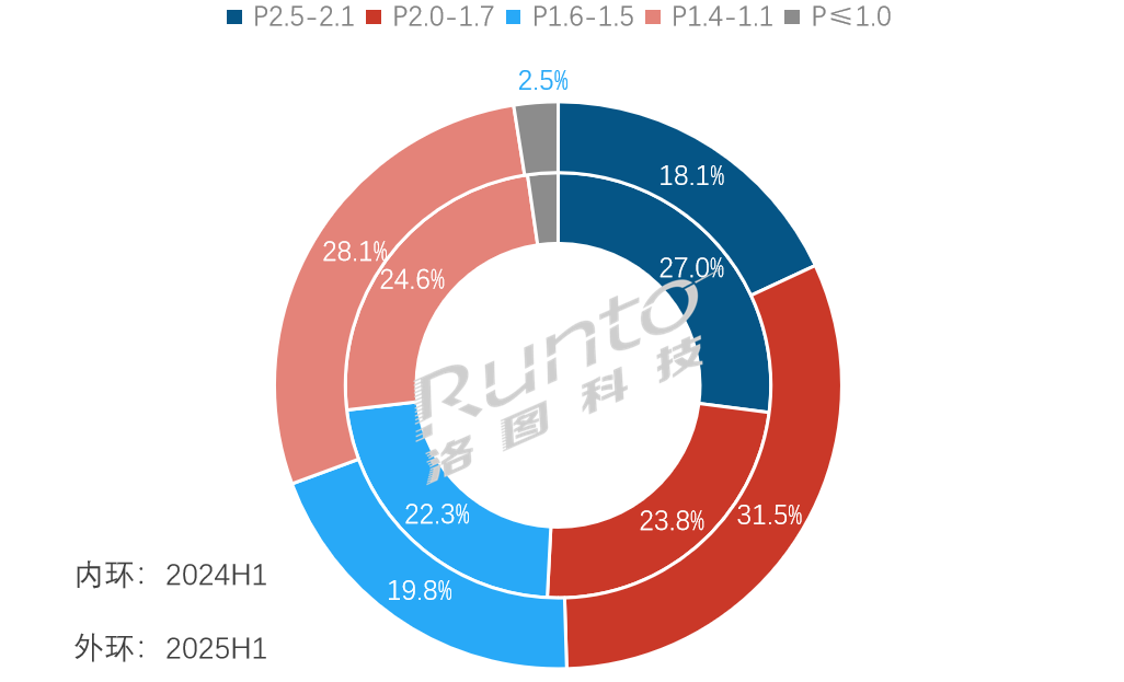 2025年上半年中国小间距LED显示屏市场量增额减，均价首次跌破万元