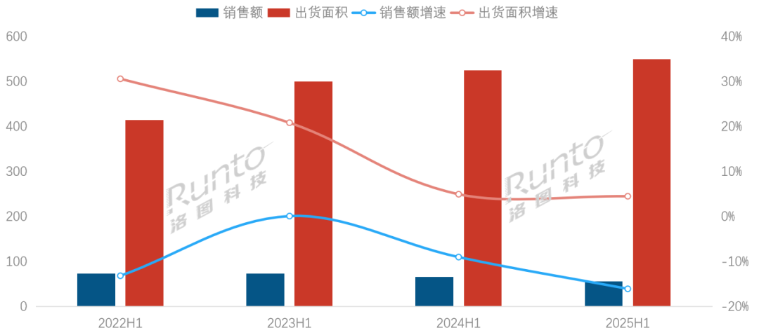 2025年上半年中国小间距LED显示屏市场量增额减，均价首次跌破万元