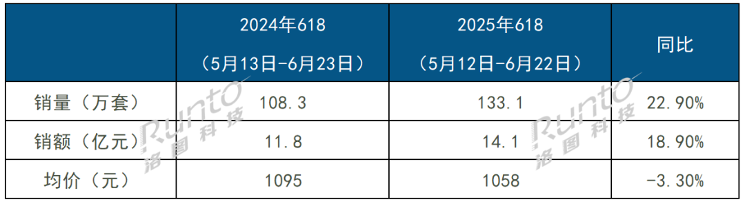 国补加持，618大促期中国智能门锁线上市场量额双涨约2成