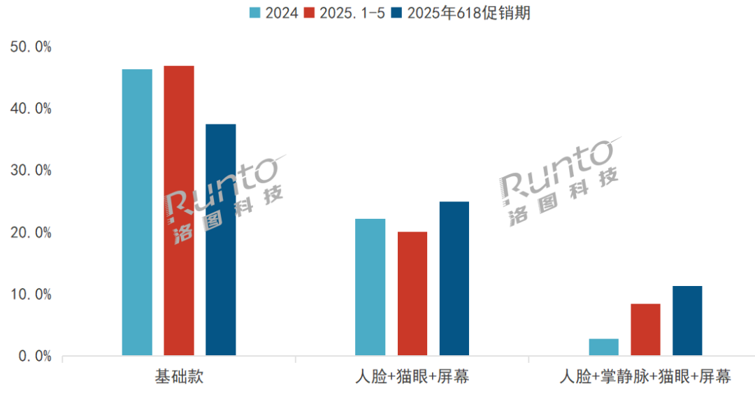 国补加持，618大促期中国智能门锁线上市场量额双涨约2成