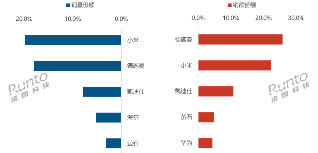 国补加持，618大促期中国智能门锁线上市场量额双涨约2成