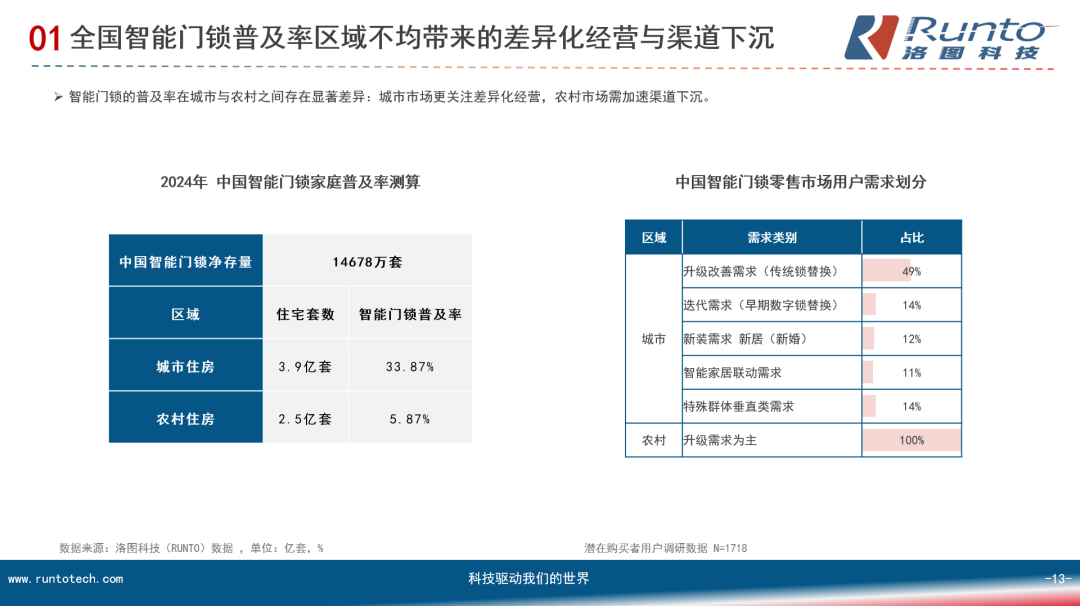 洛图科技：全国智能门锁普及率存在显著的区域性差异